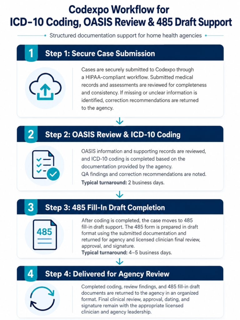 Codexpo workflow for secure case submission, OASIS review, ICD-10 coding, and 485 fill-in draft completion for home health agencies.