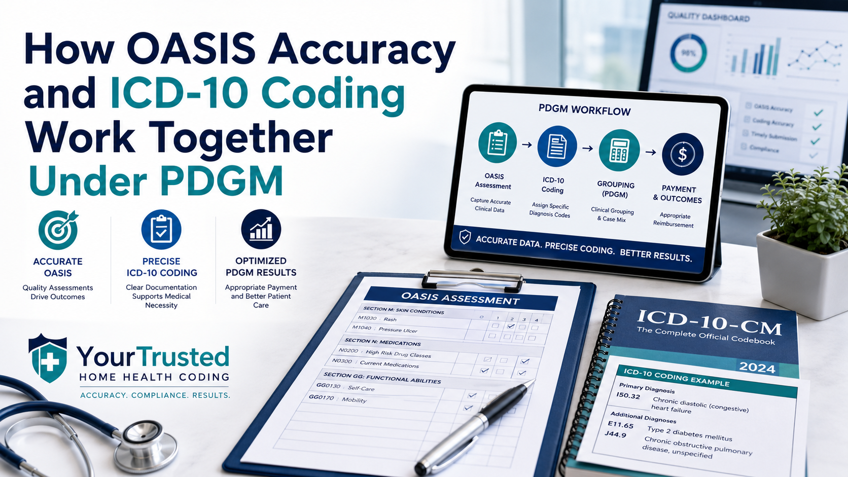 Healthcare workflow graphic showing how accurate OASIS assessment and ICD-10 coding work together under PDGM for home health reimbursement and compliance.